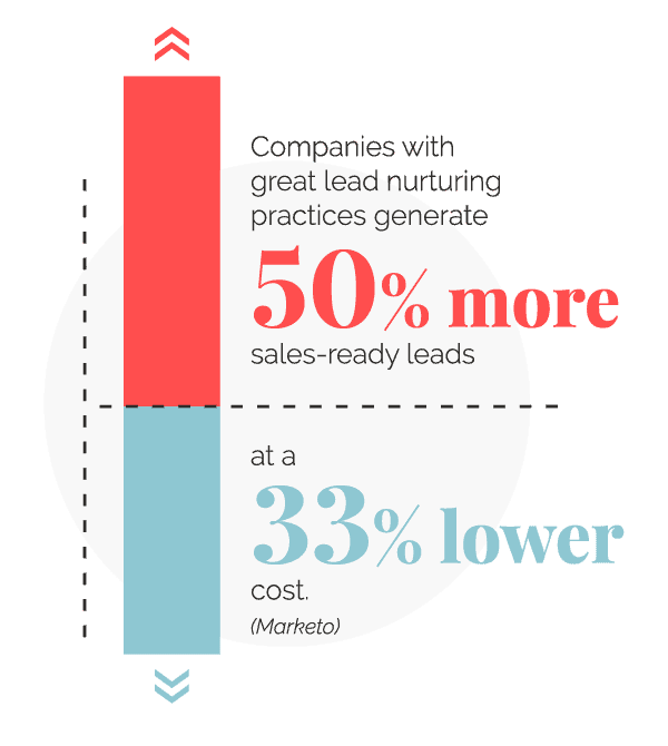 lead nurturing graph