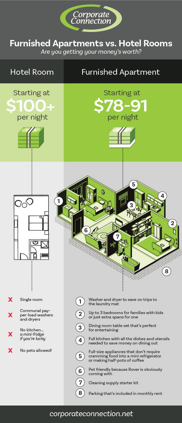 CorpConn apartment vs hotel room infographic