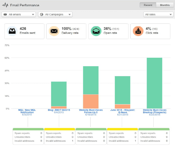 Email marketing analytics